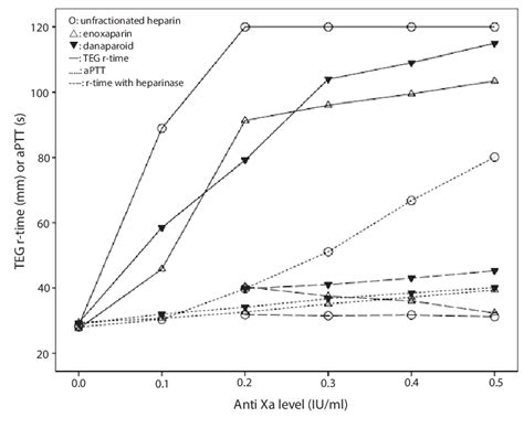 Relationships Between Anti Xa Levels And Effects Of Heparin