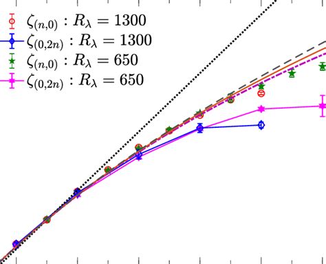 Scaling Exponents Of Longitudinal Structure Functions N And