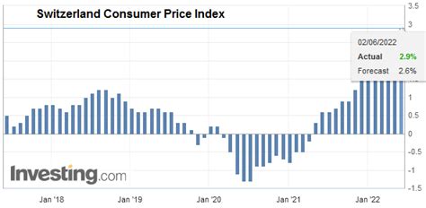 Swiss Consumer Price Index In May 2022 29 Percent Yoy 07 Percent