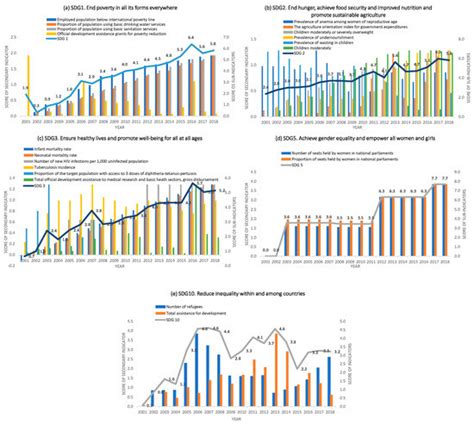 Sustainability Free Full Text Assessing National Progress In