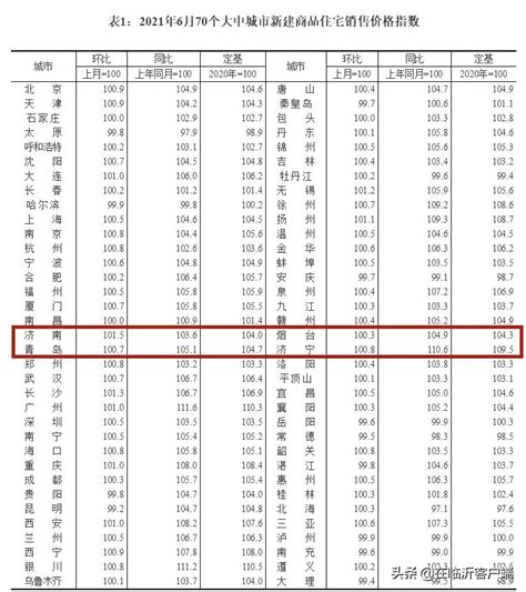 刚刚！全国70城最新房价出炉！看看山东四城咋样 涨幅