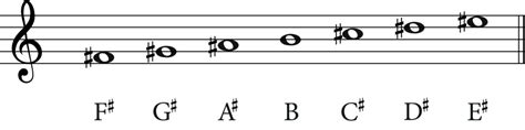 F Sharp Major Scale Explained: The Complete Guide - Jade Bultitude