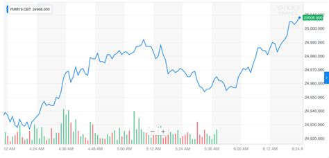 Dow Jones Futures Today : Dow Jones Premarket: Futures Lower Ahead of ...