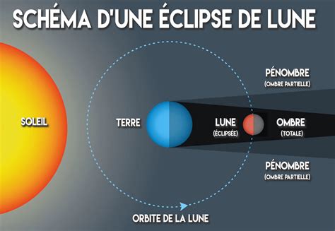 Comment Photographier Une Clipse De Lune Apprendre La Photo