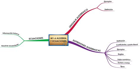 La PUERTA De BEMDAS MAT1 Unit 6 Mapa Mental Videos Uno Contiene