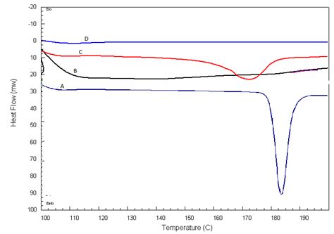 Dsc Thermograms Of A Pure Qtf B Lecithin Stearic Acid And Pluronic Download Scientific