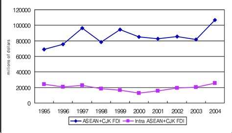 Total Fdi Inflows And Intra Fdi Inflows In Asean 10 China Japan