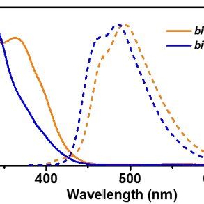 A Uvvis Absorption Solid Lines And Fluorescence Dashed Lines