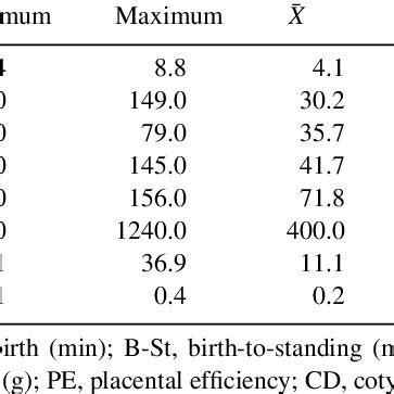 Descriptive Statistics Of Birth Observation And Placental Traits In