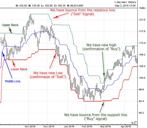 Electronics Accessories Donchian Channels Technical Indicator