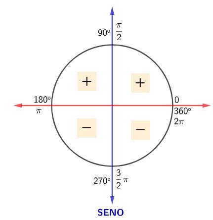 Arriba Imagen Circulo Trigonometrico Segunda Parte Abzlocal Mx