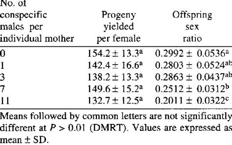 Progeny Production And Offspring Sex Ratio Of Lysiphlebus Delhiensis Download Scientific