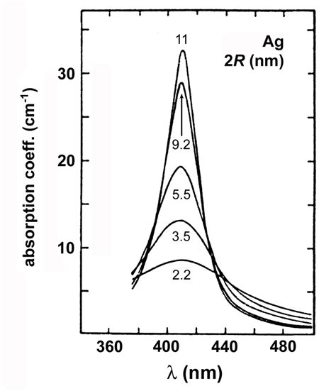 Size Confinement Effects On The Plasmon Resonance Band For Ag