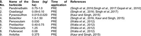 Common Pre Emergence Herbicides Used In Direct Seeded Rice In India