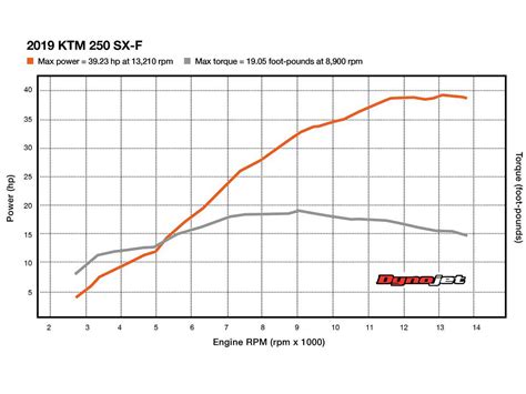 Ktm 500 Exc Dyno Chart A Visual Reference Of Charts Chart Master