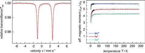 Zero Field Fe M Ssbauer Spectrum Of Left And Squid