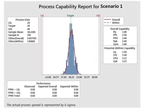 Process Capability In Minitab Lean Six Sigma Six Sigma Certification