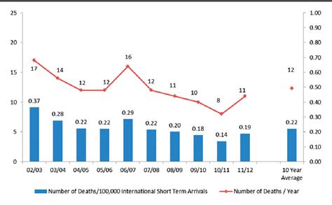 Figure From International Travelers And Unintentional Fatal Drowning