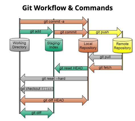 Quick Reference For Essential Git Commands Technology Magazine