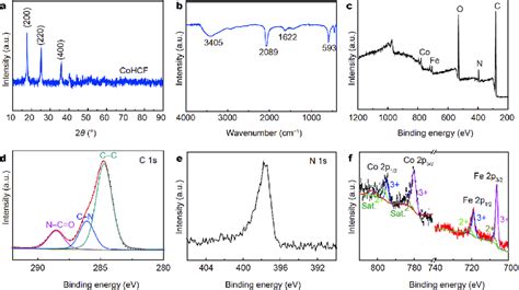 A Xrd Pattern And B Ft Ir Spectrum And C F Xps Spectra Of The