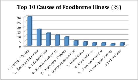 Preventing Foodborne Illness – Food Safety, Sanitation, and Personal ...