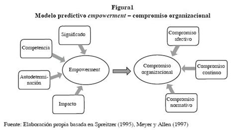 El Empowerment Como Predictor Del Compromiso Organizacional En Las Pymes