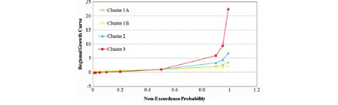 Regional Growth Curves For Cluster 1a Cluster 1b Cluster 2 And