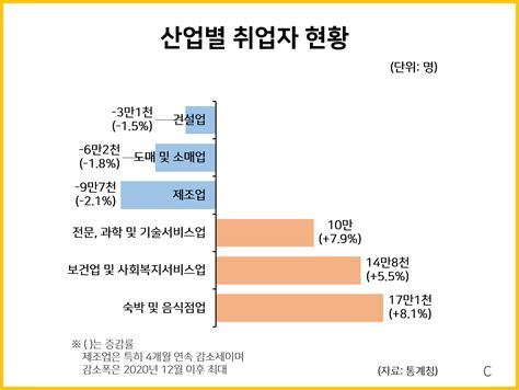 산업별 취업자 현황 통계자료