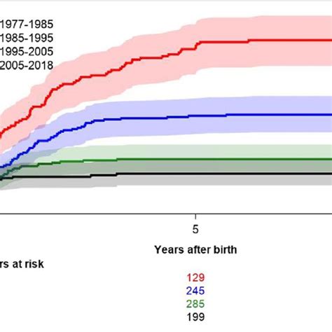 Incidence Of All Cause Mortality Among Patients With Tof Divided Into 4