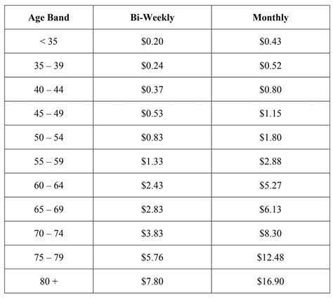 FEGLI Premium Rates Are Changing Oct. 1, 2021