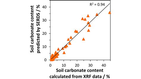 Shifted Excitation Raman Difference Spectroscopy Identifies Soil