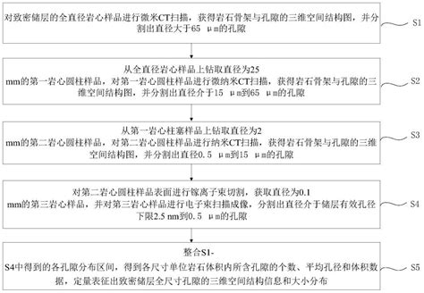 致密储层全尺寸孔隙定量表征方法与流程