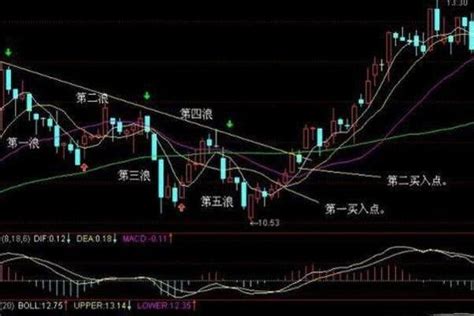 股票做t看30分钟k线图可以吗？做t看什么线最准确？ 股市聚焦 赢家财富网