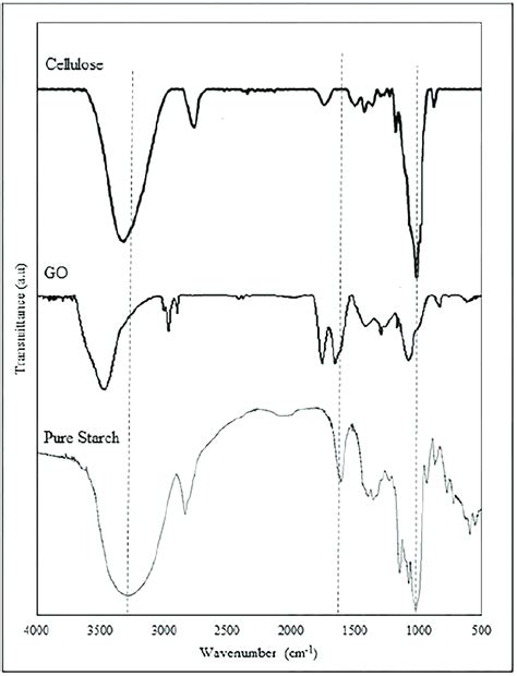 Fourier Transform Infrared Ftir Spectra Of Starch Graphene Oxide Download Scientific Diagram