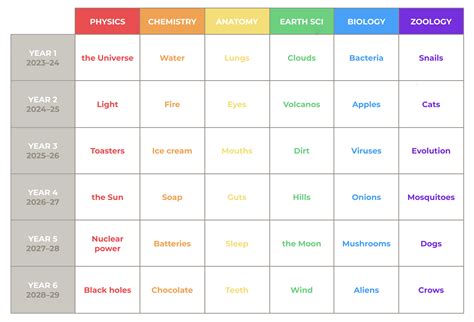 High school — Science is Weird