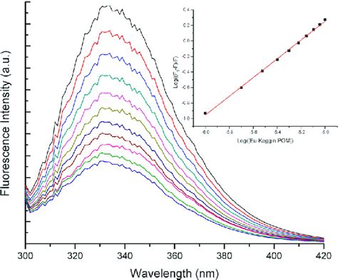 Emission Fluorescence Spectra Of Bsa In The Absence And Presence Of