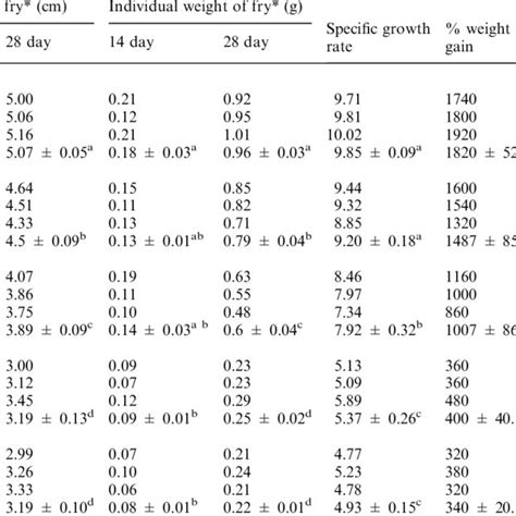 Effects Of Stocking Density On Final Length And Weight Specific Growth