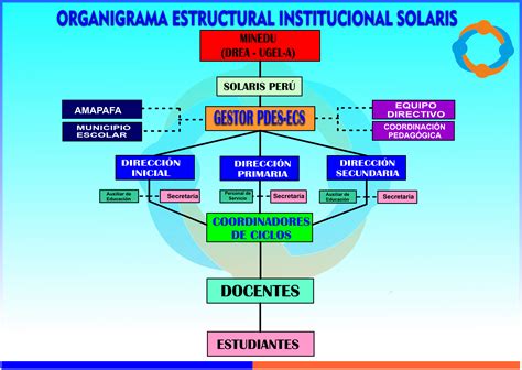 Organigrama Escuela Concertada Solaris Andahuaylas Apurimac