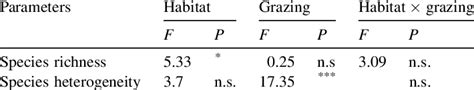 Two Way Anovas For Species Richness And Heterogeneity Download Table