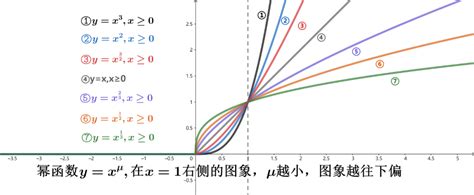 幂函数、指数函数、对数函数的图象特点的总结，以及例题参考 哔哩哔哩