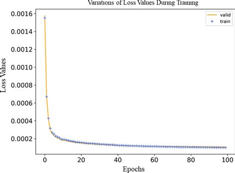 Variations Of Training And Validation Loss Values Gcn Lstm Model