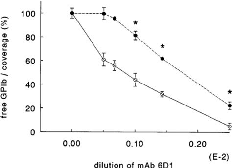 Effect Of GPIb Receptor Occupation By MoAb 6D1 On Platelet Adhesion To