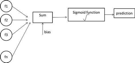 Visualization Of Logistic Regression Steps Download Scientific Diagram