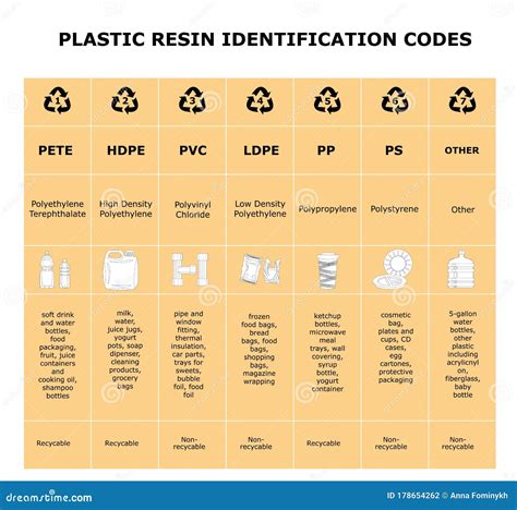 Table Of Plastic Resin Identification Codes Sheet Of Different Plastic