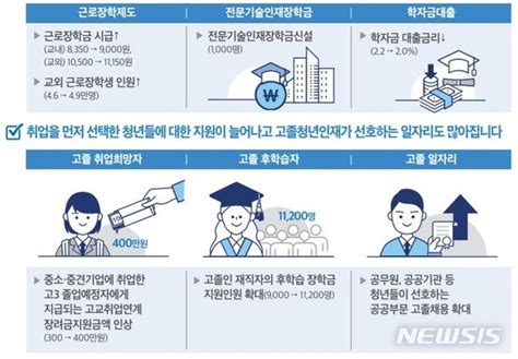 학자금 대출금리 22→2 인하연체 배상금률 6→45 네이트 뉴스