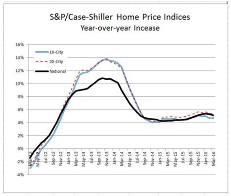 S&P Dow Jones Indices Show Average Price Gains For NYC - Inman