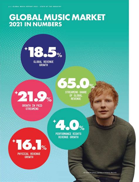 Ifpi Global Music Report Global Recorded Music Grew In