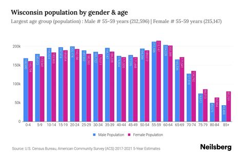 Wisconsin Population By Gender 2024 Update Neilsberg