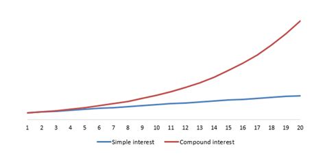 The Power of Compound Interest || Investmentstore