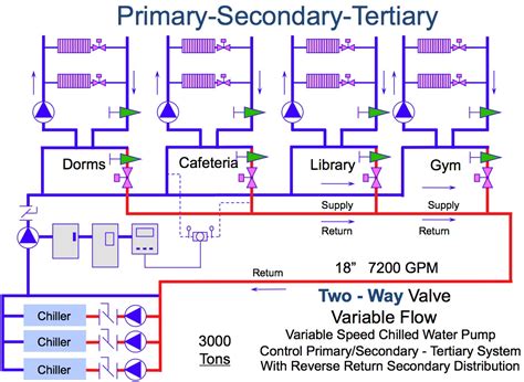 Understanding Primary Secondary Pumping Part 1 Behold The Humble Tee